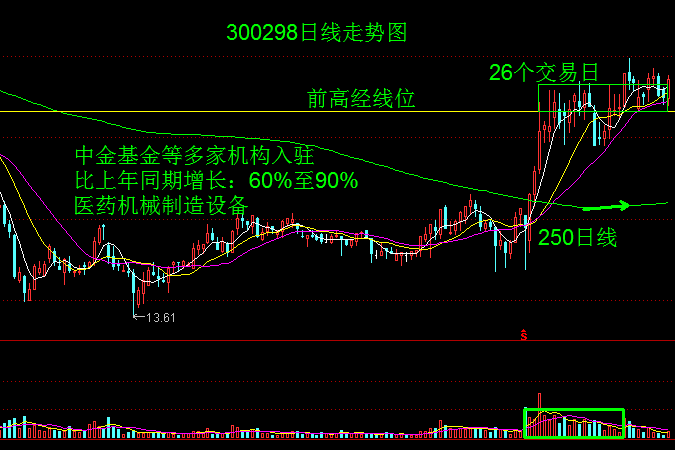 创业板优质成长股之思路标的之六！