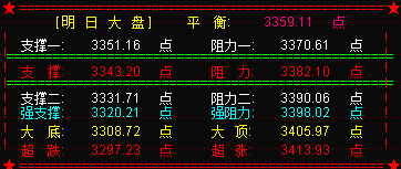 大盘延续强势  但技术反弹或已到位