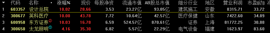 短线次新、创业板和证券毋庸置疑！