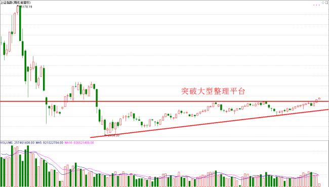 慢牛归来！三千三后谁能秒杀银行和保险？