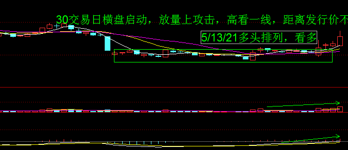 碎步缓升，5日线接盘；跌多必涨型，安全度高！