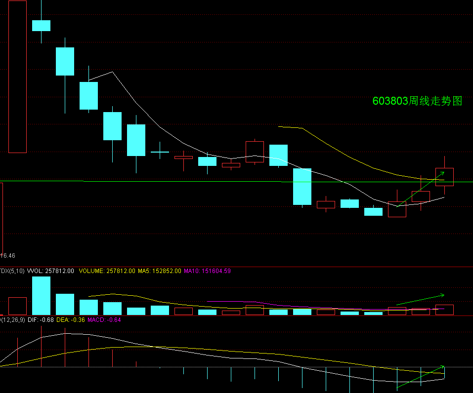碎步缓升，5日线接盘；跌多必涨型，安全度高！