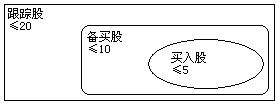 构建自己的投资体系（四）