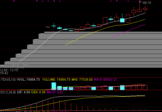 碎步缓升，5日线接盘；跌多必涨型，安全度高！