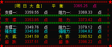 大盘延续震荡 明大盘关注3253点支撑