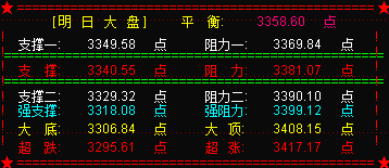 探底反弹  九月大盘或是震荡调整