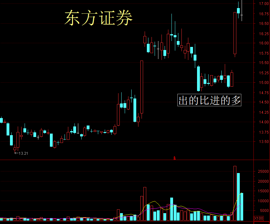 实战葵花宝典：证券板块资金为何有的涨的多有的不太涨！