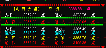 大盘连拉十字星为那般  下周仍关注6天线支撑