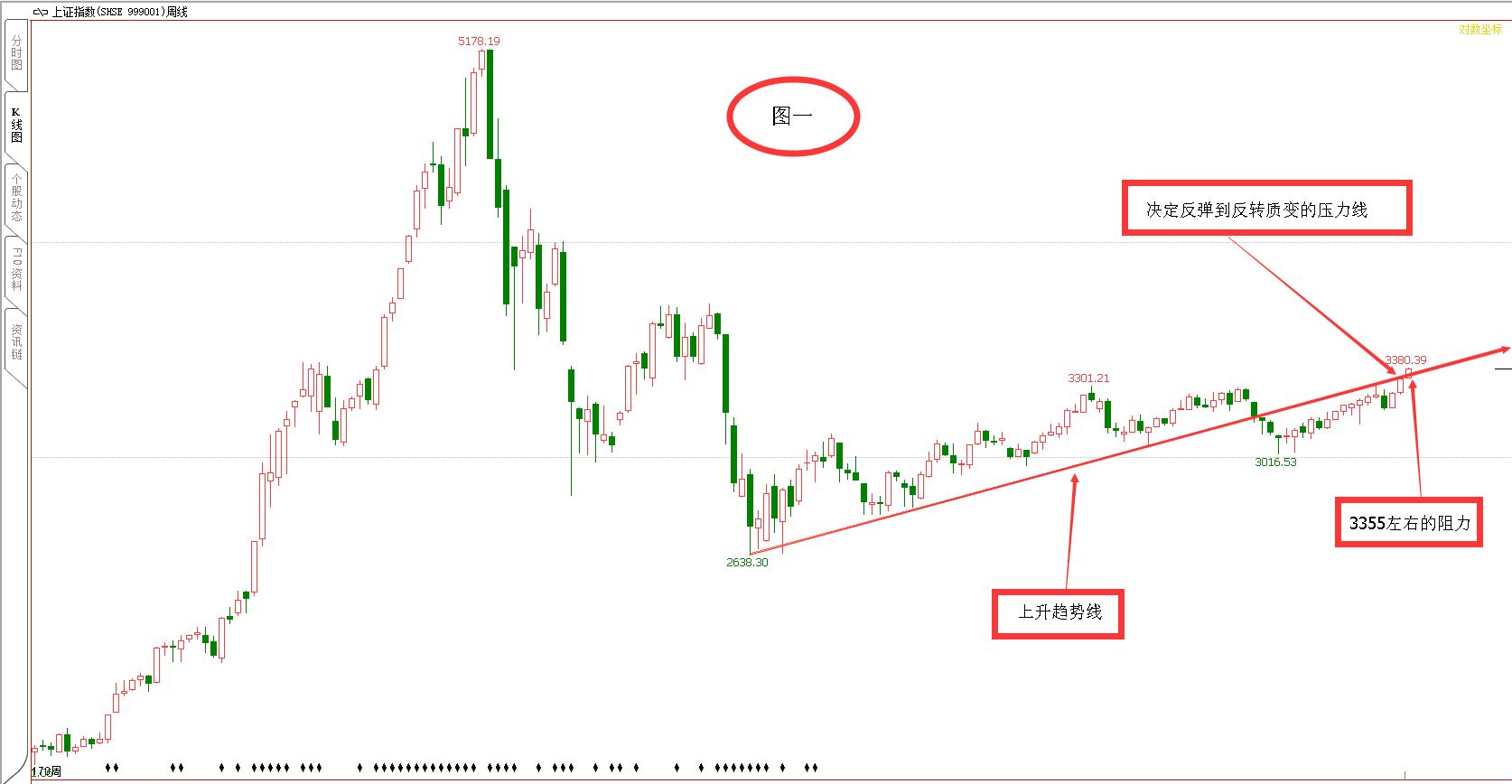 今日周K收在哪？ 能否反弹到反转？  大盘午评（9.1）