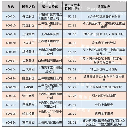 2017/09/03 上海国改资料