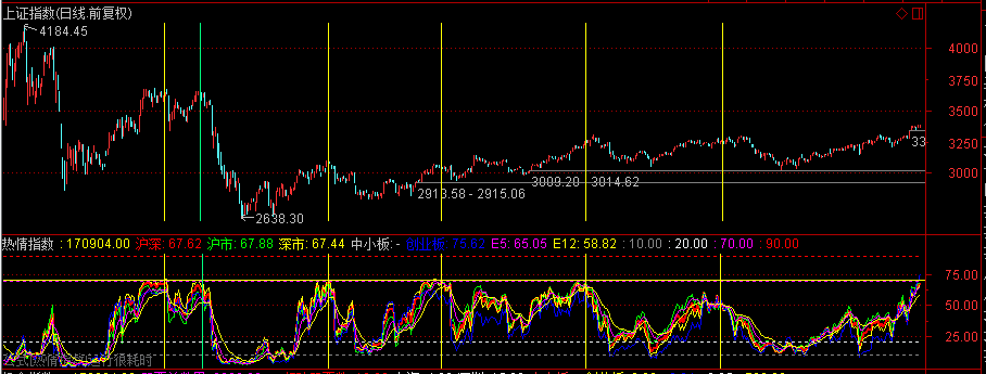 今天开始起关注热情指数的高位运行方式了0905