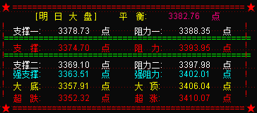 保险银行强势反攻  大盘仍然关注6天线支撑