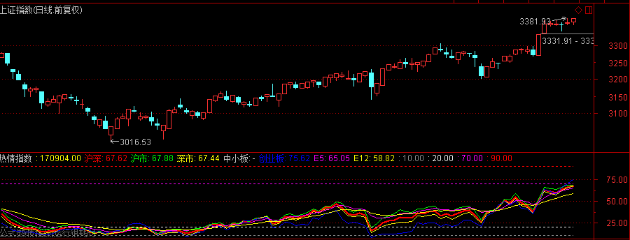 今天开始起关注热情指数的高位运行方式了0905