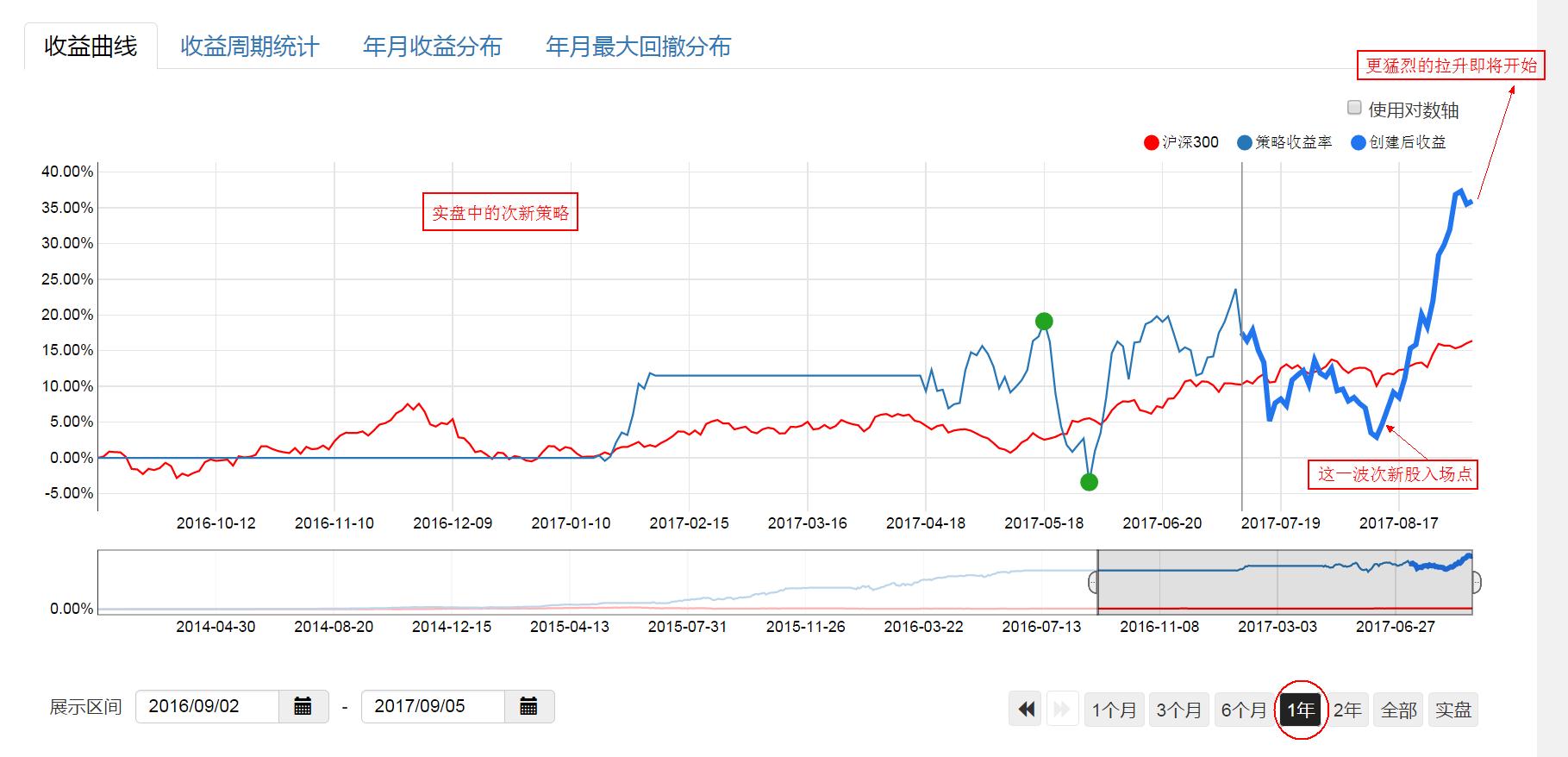 与次新股谈恋爱