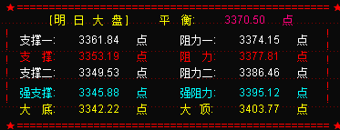 大盘在3400点关口  持继背离终展开调整