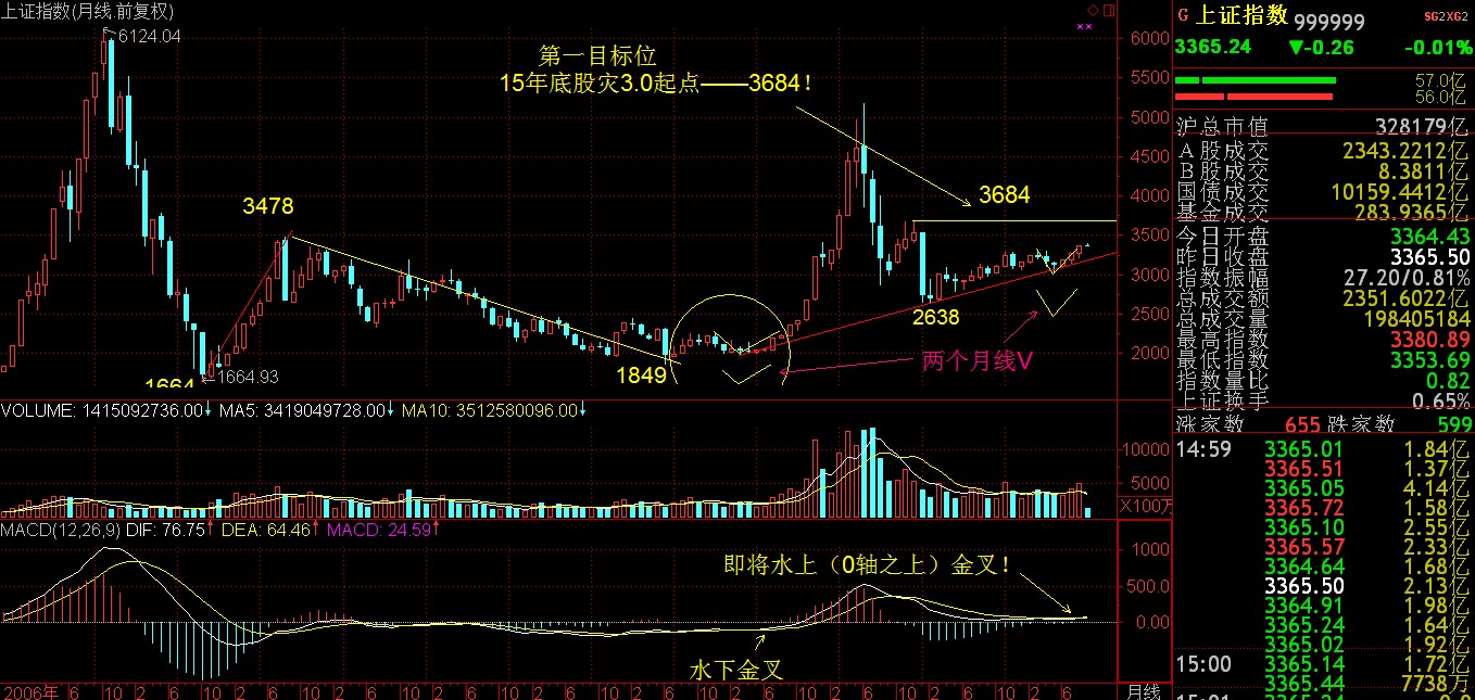 @所有人：从长周期到短周期，看大盘