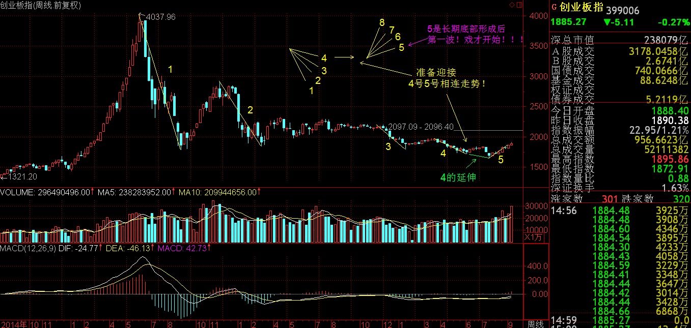 @所有人：从长周期到短周期，看大盘