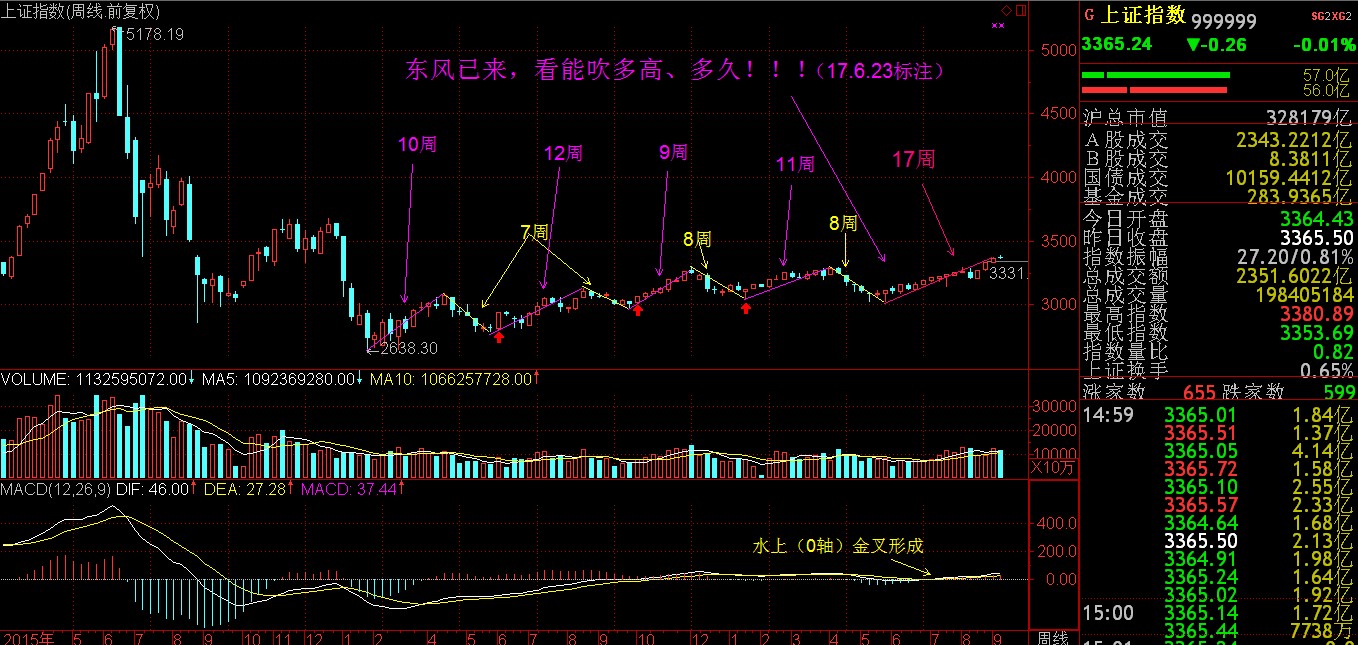 @所有人：从长周期到短周期，看大盘