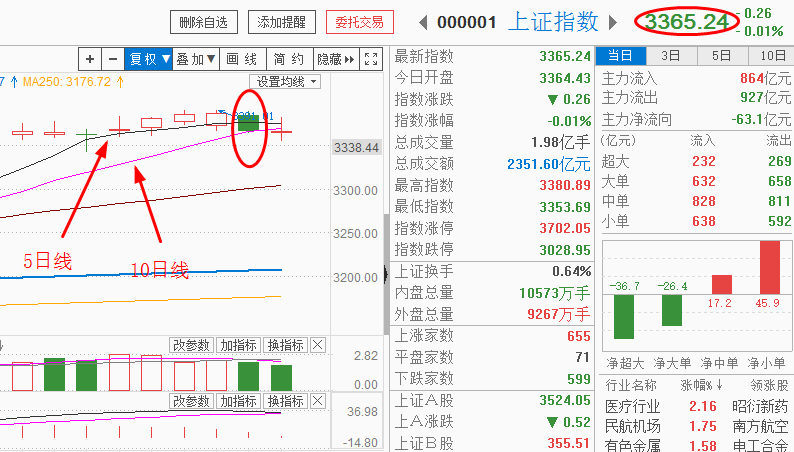 小松周末说 | 怎样看待10天前的那个缺口