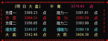 上证50延续调整  明关注23天线的支撑