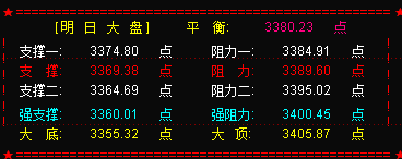 震荡之后  下半周大盘将选择突破方向