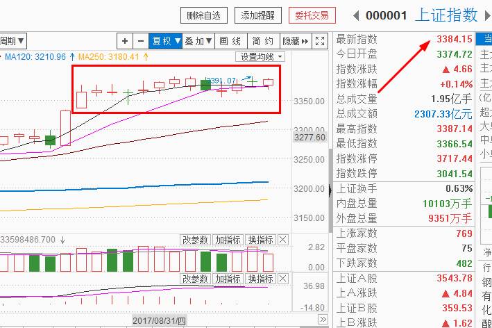 横盘本身就是一种强势特征