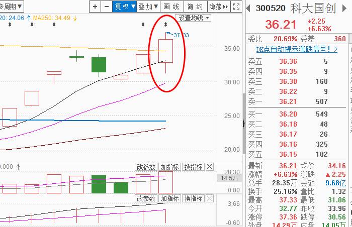 横盘本身就是一种强势特征