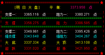 明大盘或有下探   关注3365点的支撑