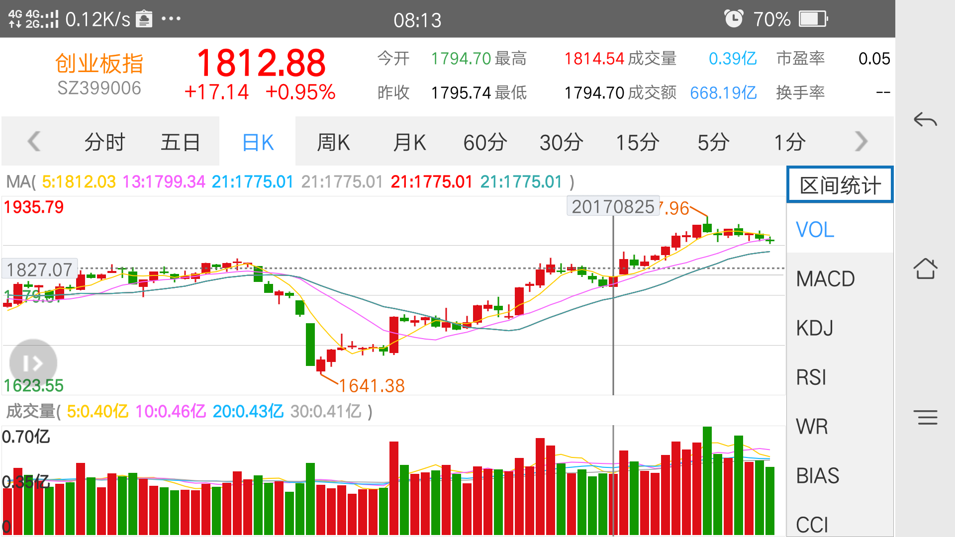 创业板回调整固，大趋势向上未改！