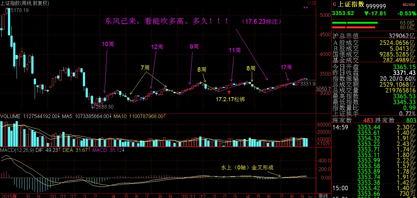 @所有人：股指期货再次松绑后的意义！！！