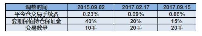 @所有人：股指期货再次松绑后的意义！！！