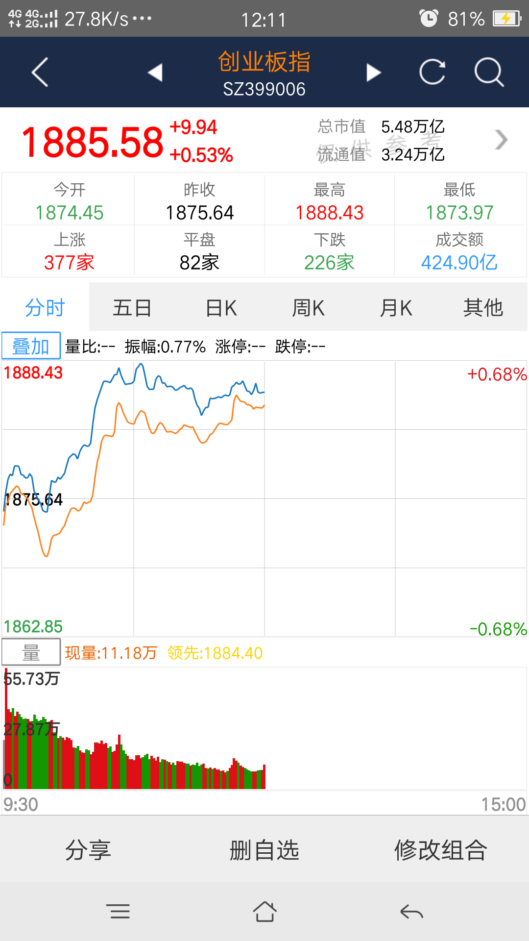 创业板回调整固，不要兴奋和悲观！