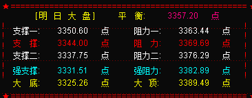 大盘呈现“空方炮” 明关注3344点处支撑