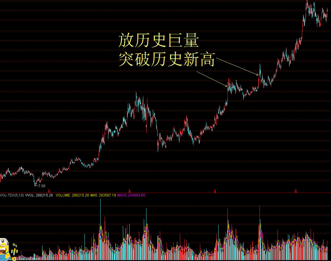 技术上分析精华帖：放量突破的陷阱特征有哪些