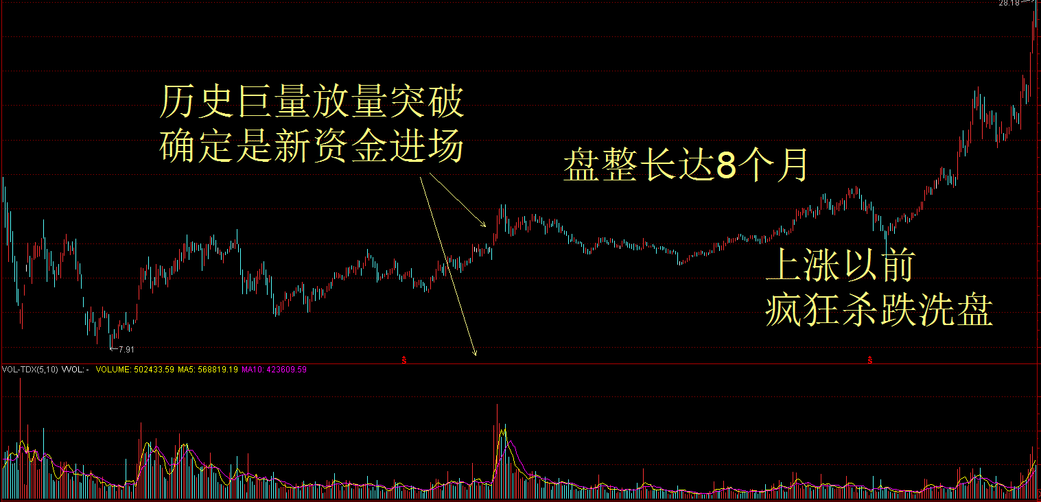 技术上分析精华帖：放量突破的陷阱特征有哪些