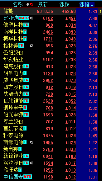 今天，盘面有一个大大大大大的亮点