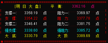 大盘探底反弹  60分钟级别反弹继续