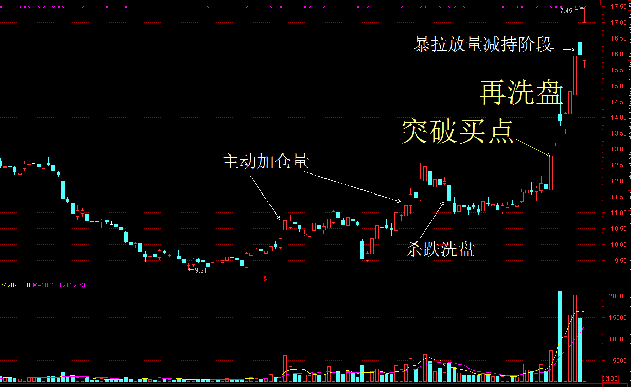 想赚钱就必须知道的：短线跟着资金走，长线跟着基本面走！