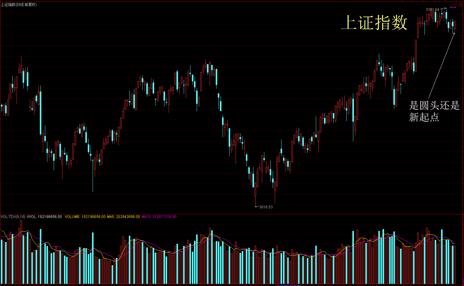 重大选择：上证指数是圆头还是上涨新起点？