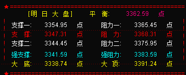 大盘60分钟级别反弹受阻  明考验3347点支撑