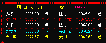 大盘收十字星  继续震荡调整完成补缺