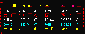 大盘震荡  明大盘仍维持震荡盘升