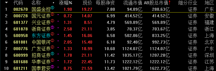 四季度证券会有一波不小的上涨行情