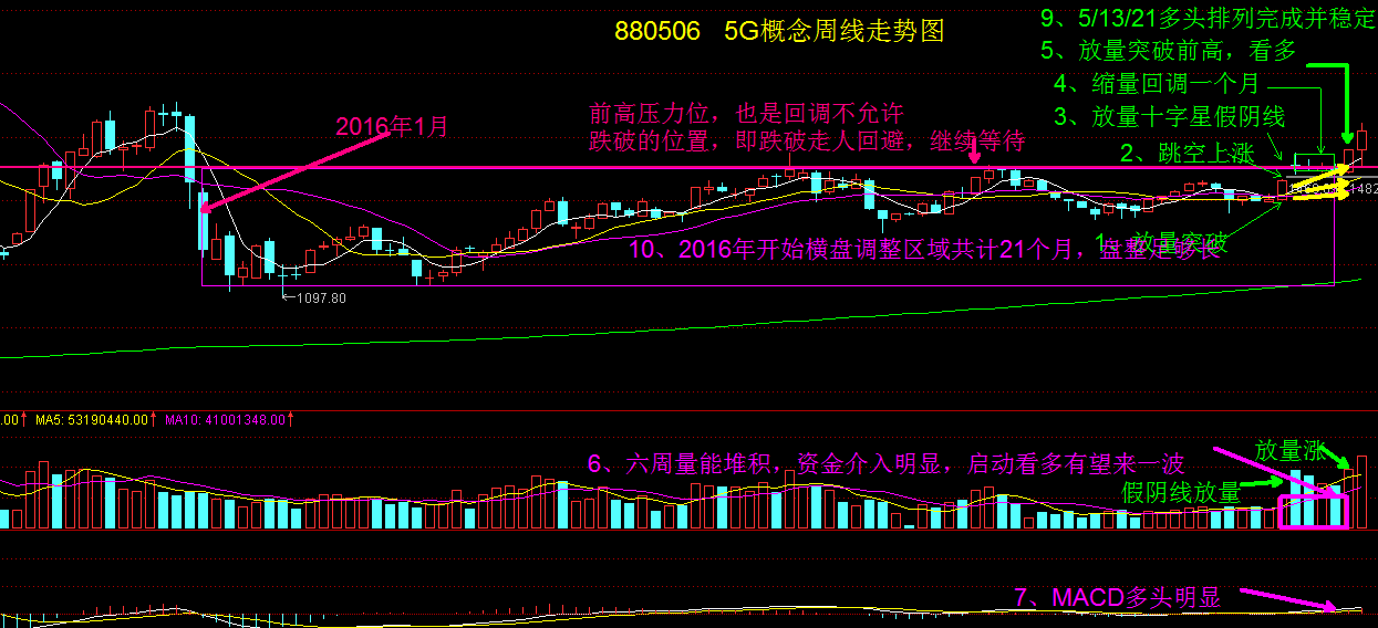 怎样利用个股和板块指数走势选龙头标的之一！