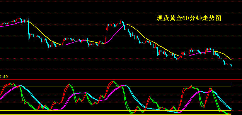 现货黄金60分钟走势图