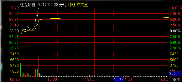 怎样利用指数走势和个股走势找龙头之二---利用分时走势判断