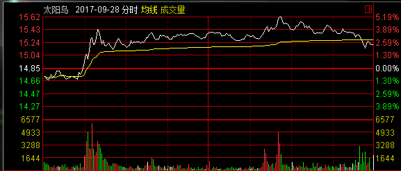 怎样利用指数走势和个股走势找龙头之二---利用分时走势判断