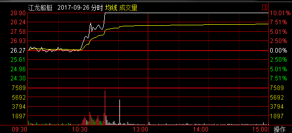 怎样利用指数走势和个股走势找龙头之二---利用分时走势判断