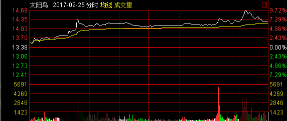 怎样利用指数走势和个股走势找龙头之二---利用分时走势判断