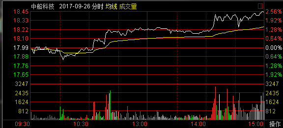 怎样利用指数走势和个股走势找龙头之二---利用分时走势判断